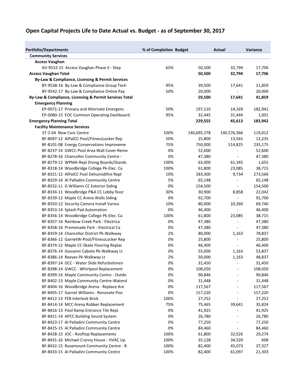 Open Capital Projects Life to Date Actual Vs. Budget - As of September 30, 2017