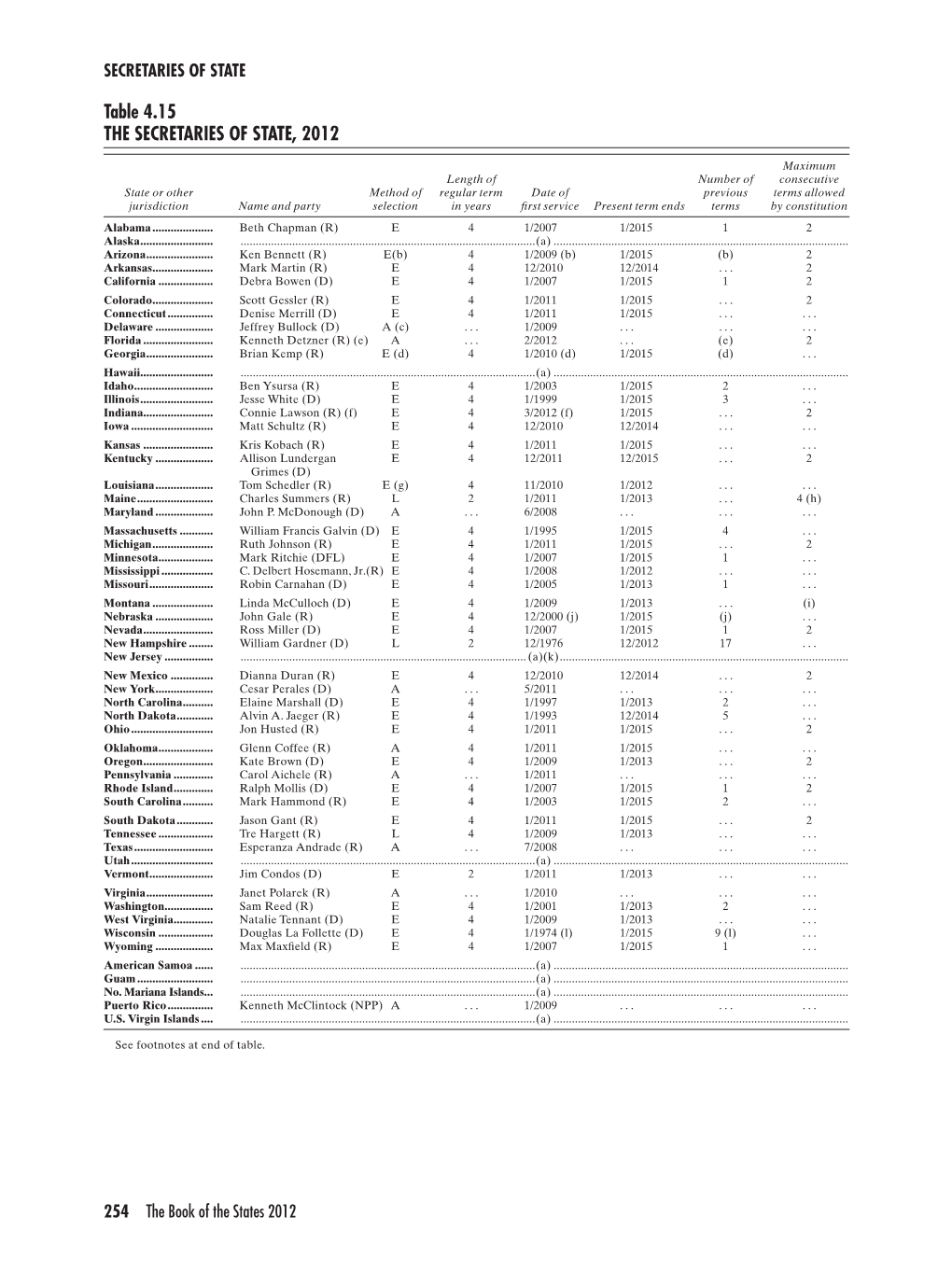 Table 4.15 the SECRETARIES of STATE, 2012