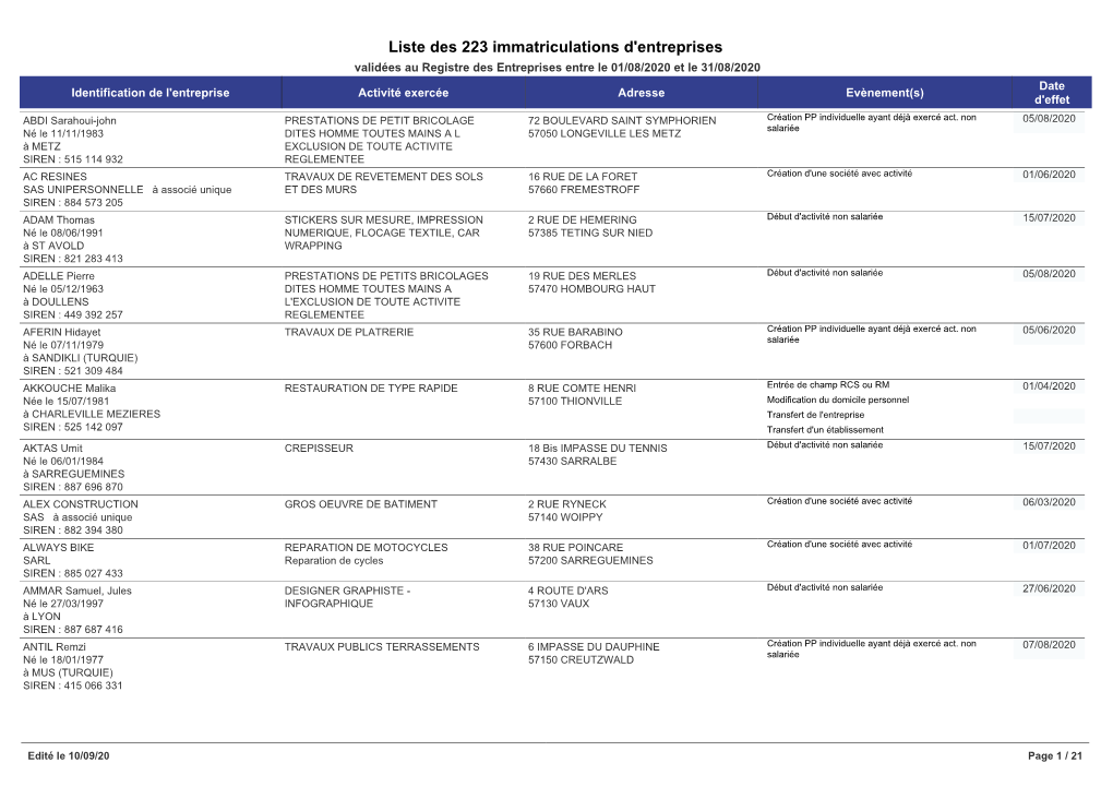 Liste Des 223 Immatriculations D'entreprises