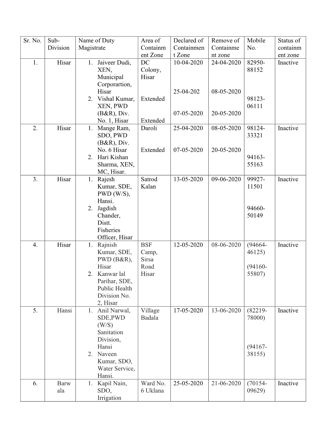 Sr. No. Sub- Division Name of Duty Magistrate Area of Containm Ent