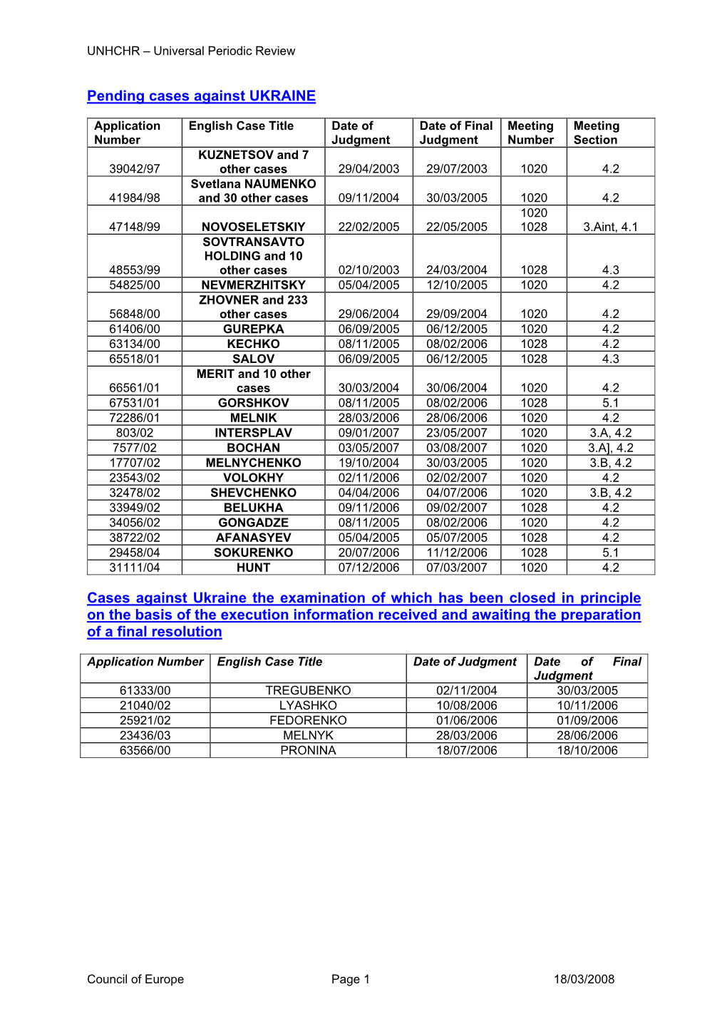 Pending Cases Against UKRAINE Cases Against Ukraine