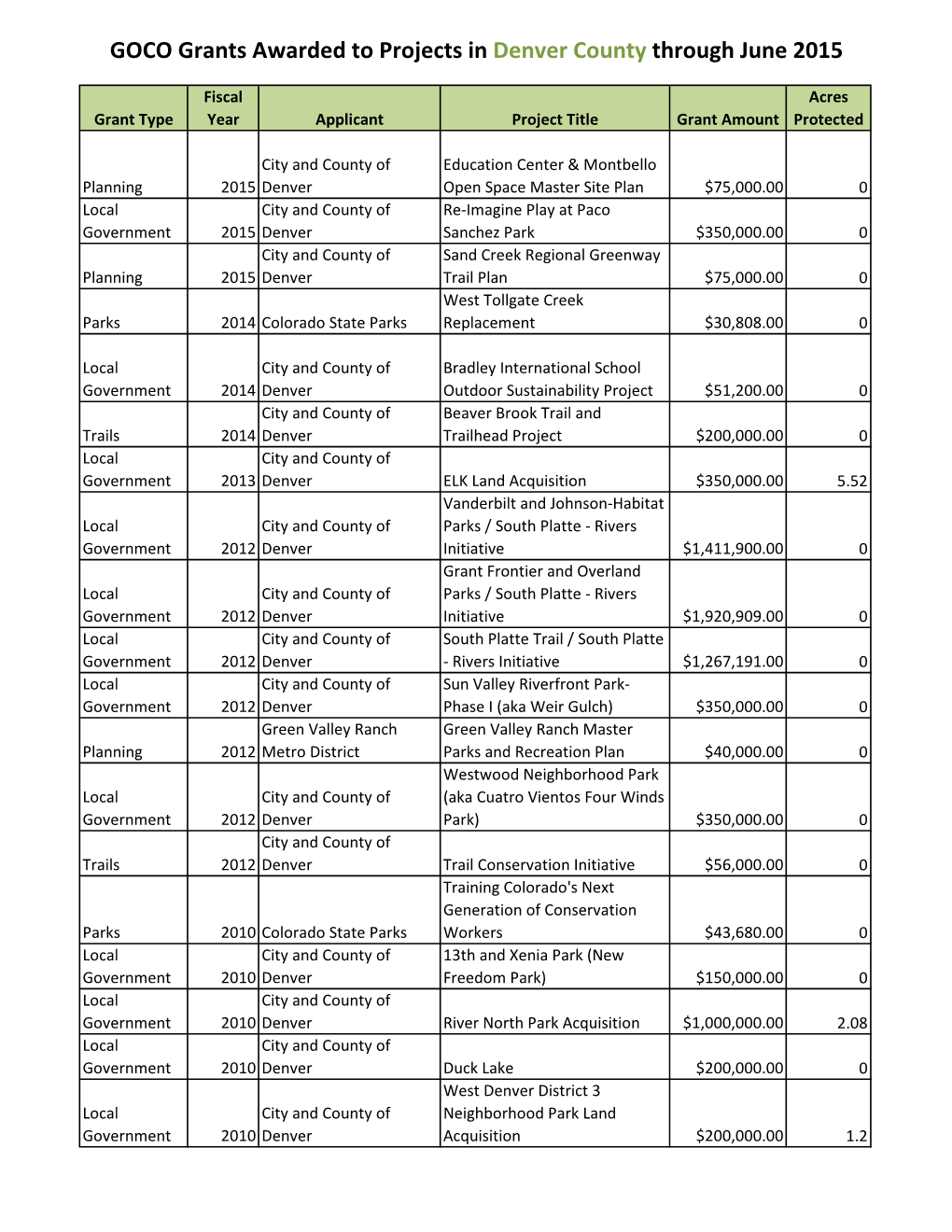 GOCO Grants Awarded to Projects in Denver County Through June 2015