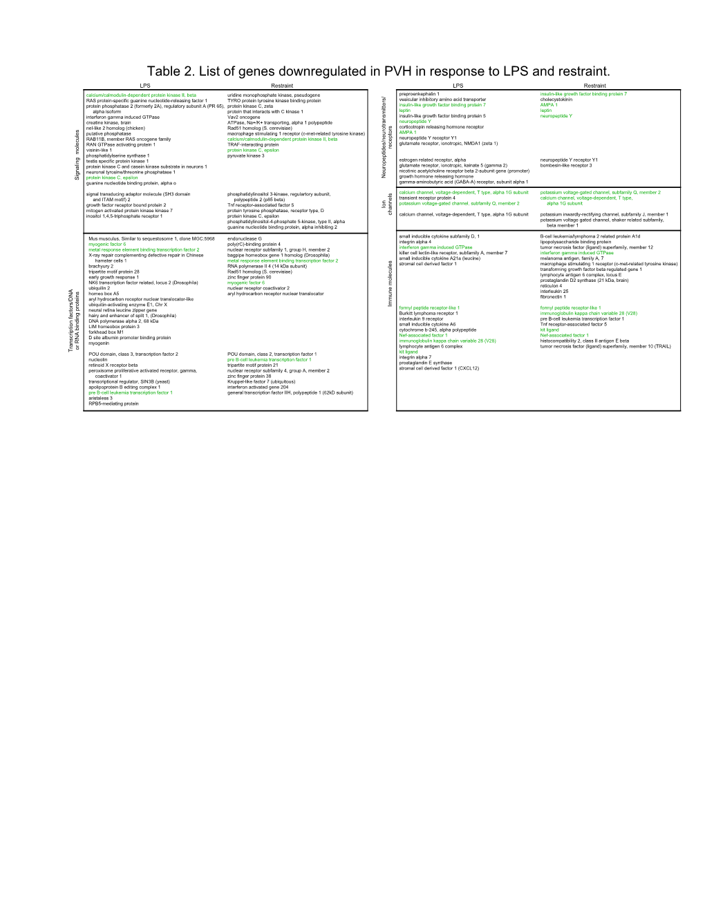 Table 2. List of Genes Downregulated in PVH in Response to LPS and Restraint