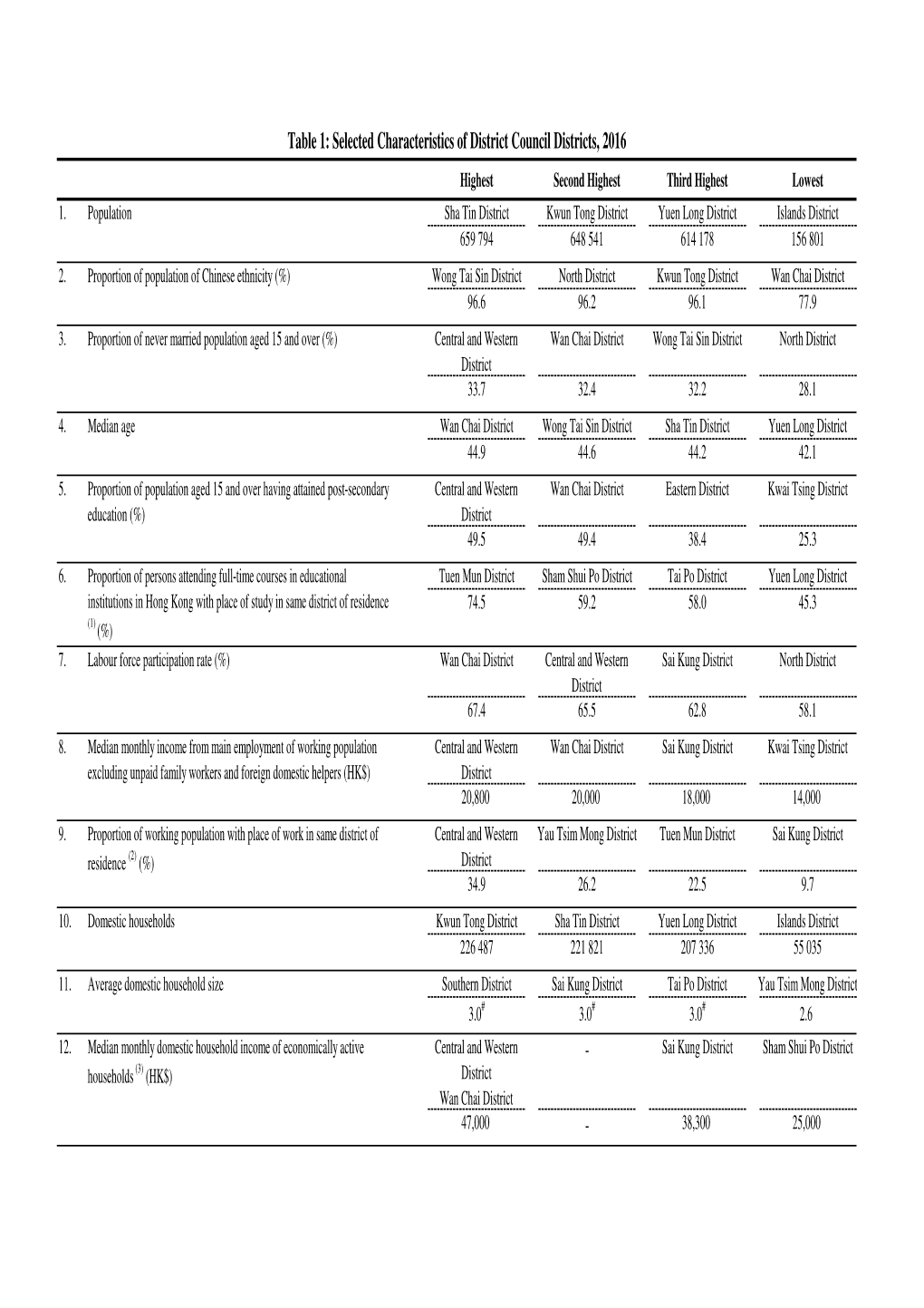 Table 1: Selected Characteristics of District Council Districts, 2016 Highest Second Highest Third Highest Lowest 1