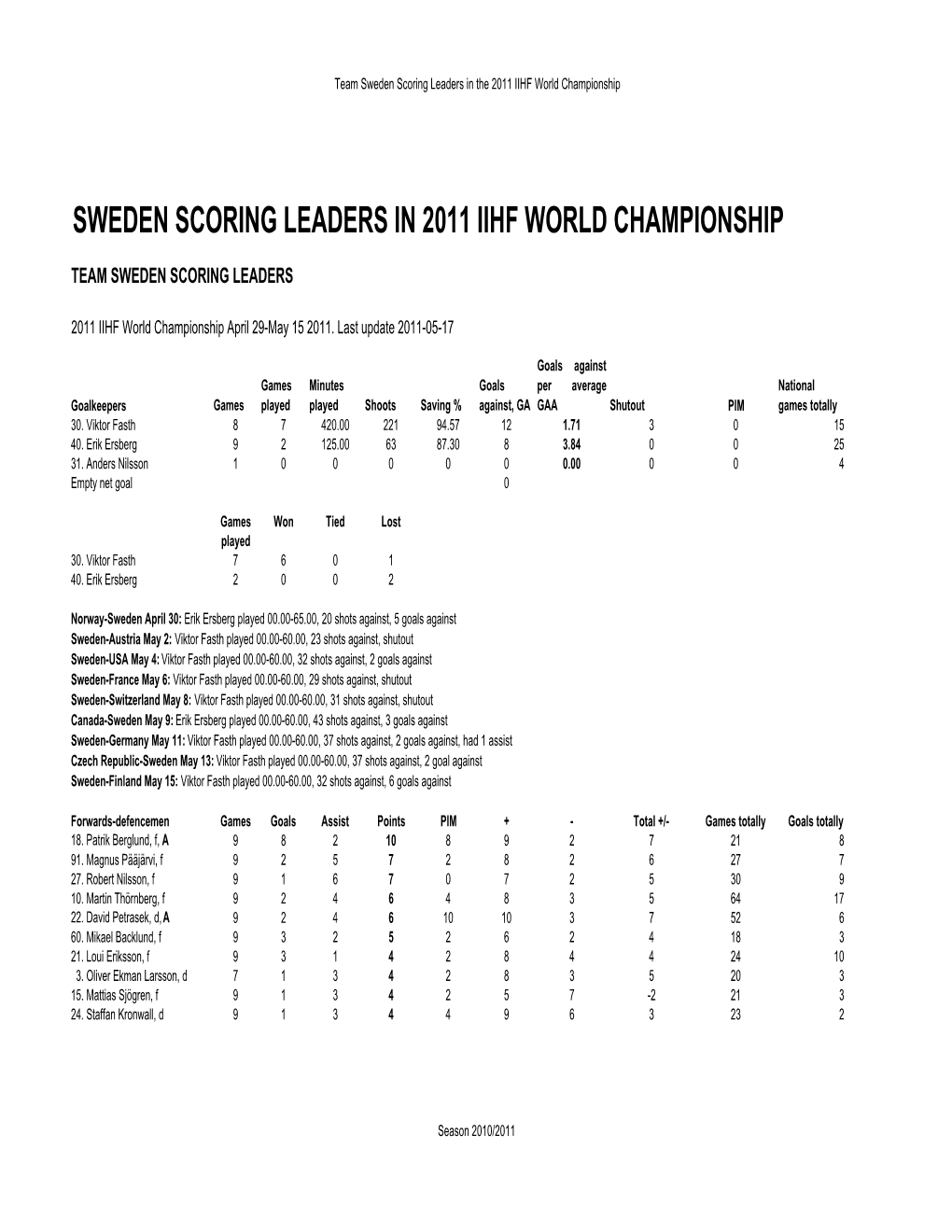 Sweden Scoring Leaders in 2011 Iihf World Championship