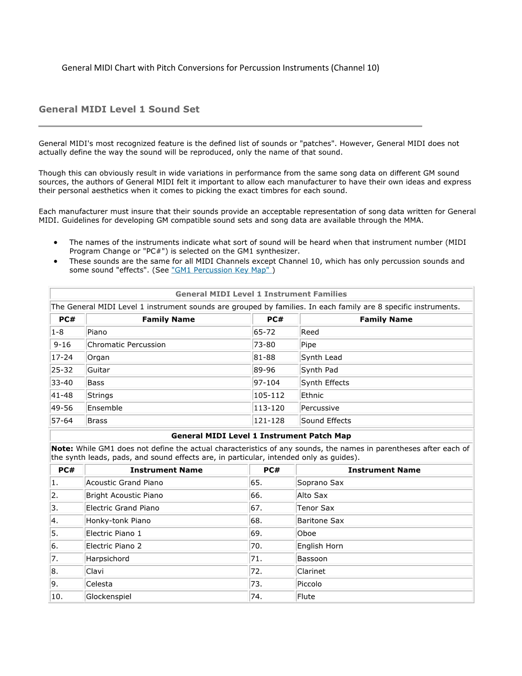 General MIDI Chart with Pitch Conversions for Percussion Instruments (Channel 10)