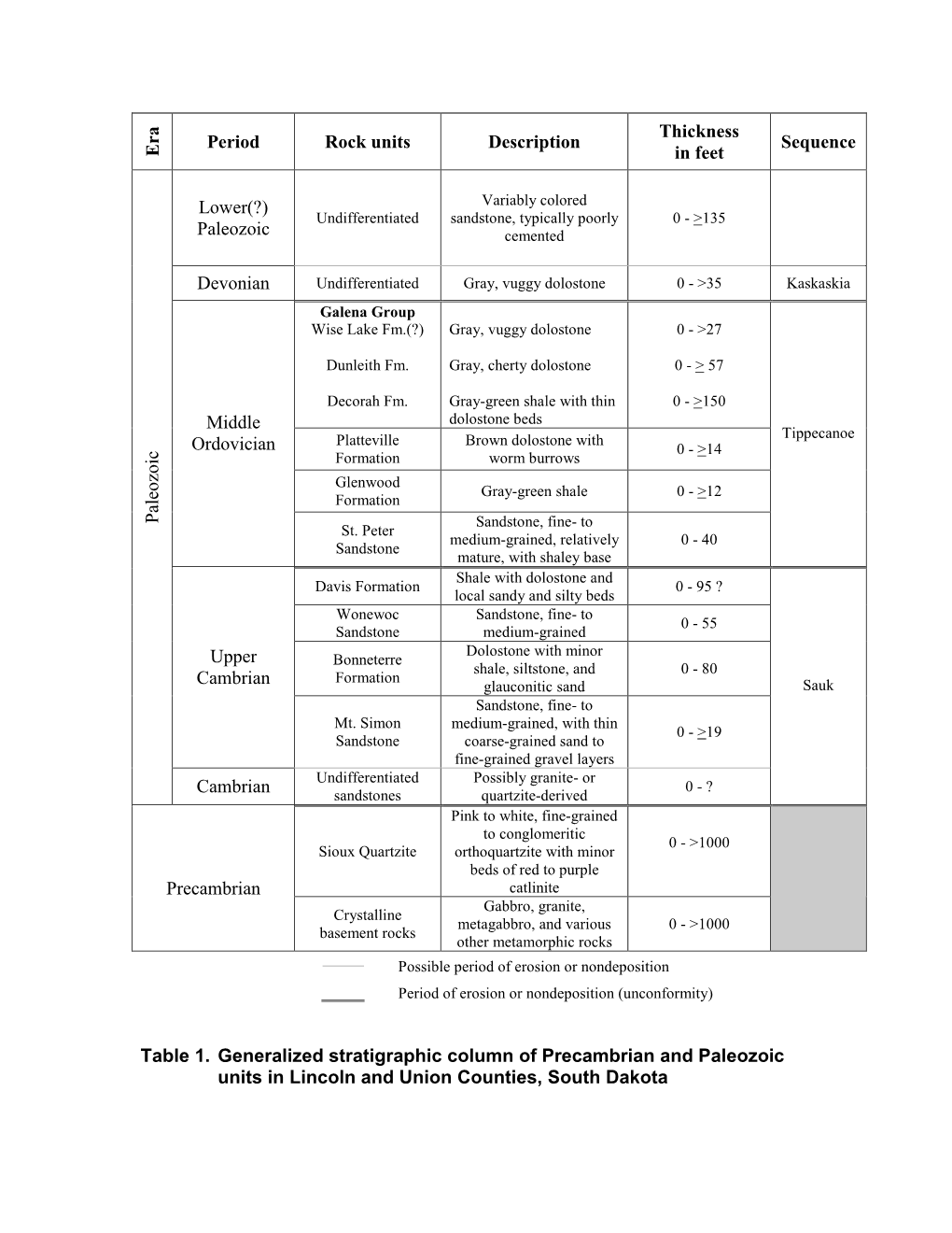 Era Period Rock Units Description Thickness in Feet Sequence Lower