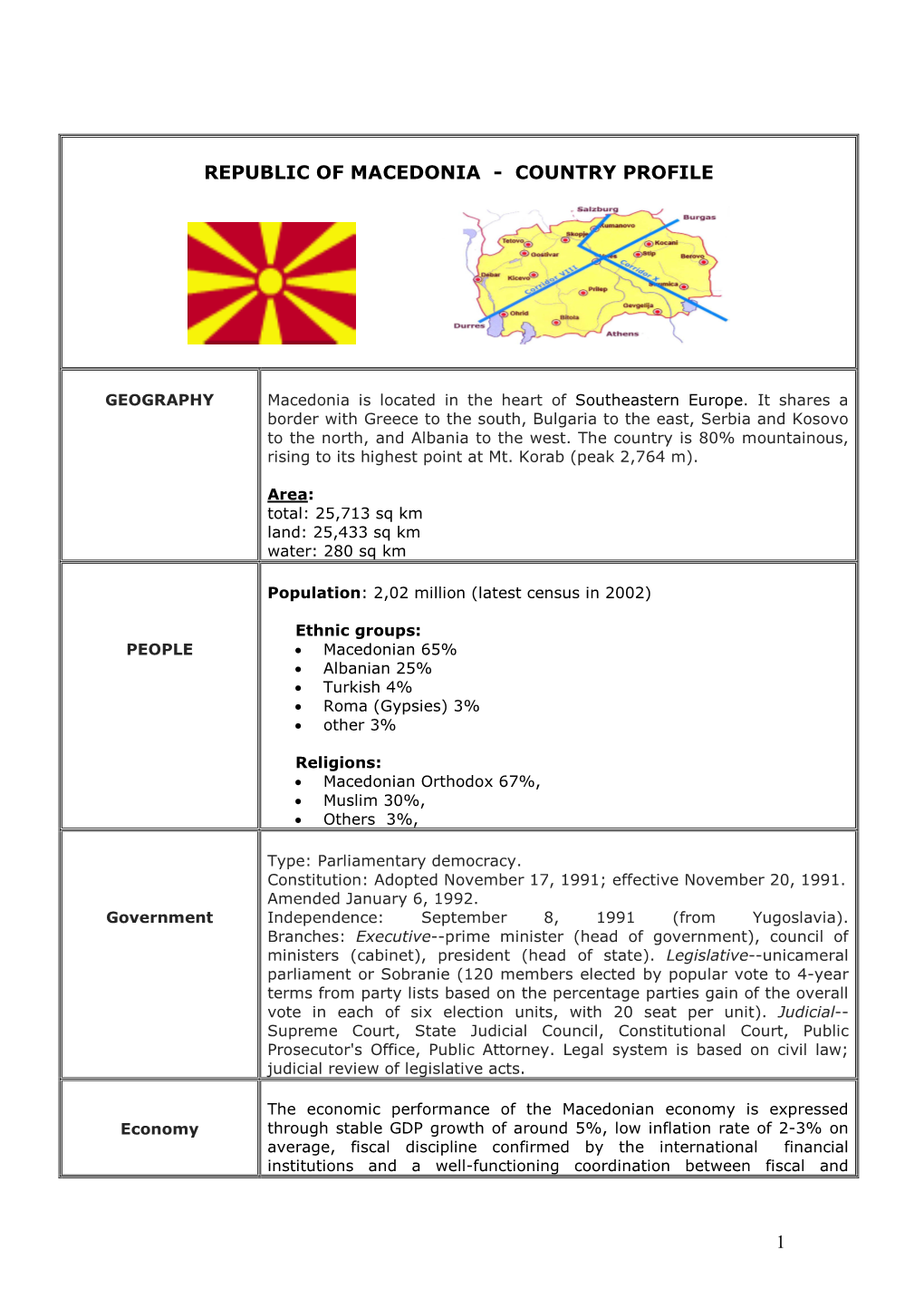 Republic of Macedonia - Country Profile