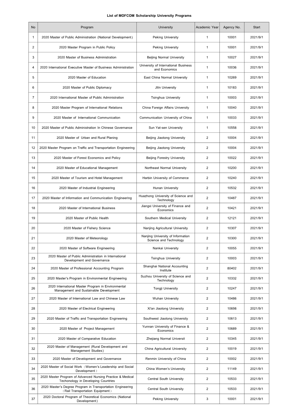 List of MOFCOM Scholarship University Programs