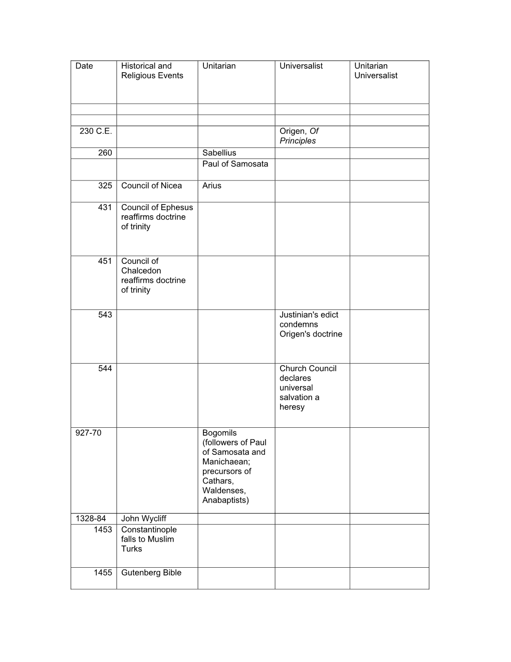 Date Historical and Religious Events Unitarian Universalist Unitarian