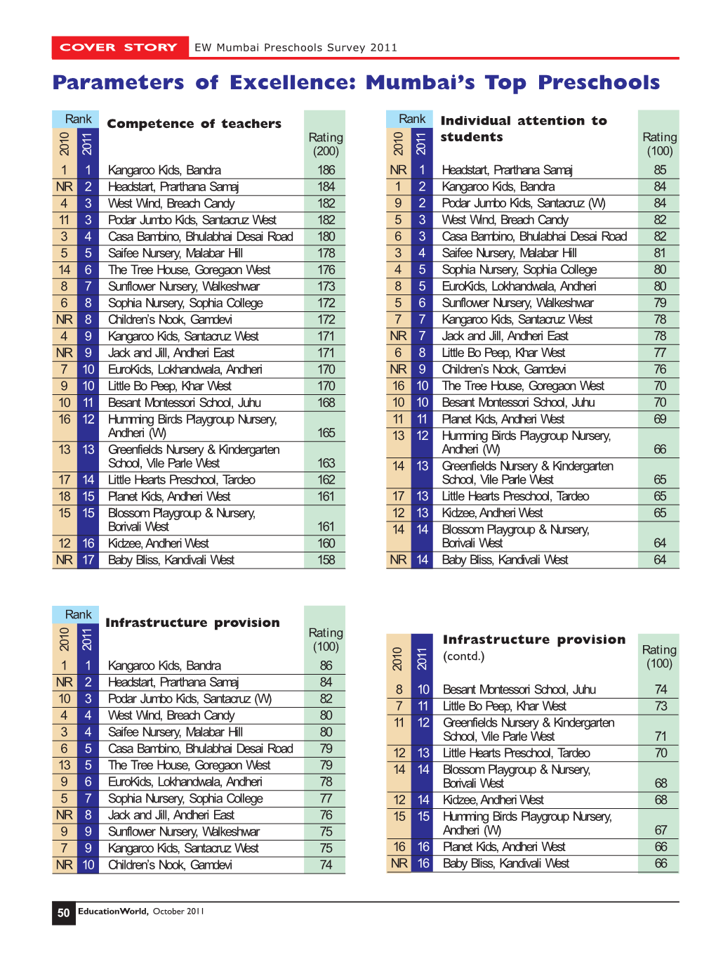 Parameters of Excellence: Mumbai's Top Preschools