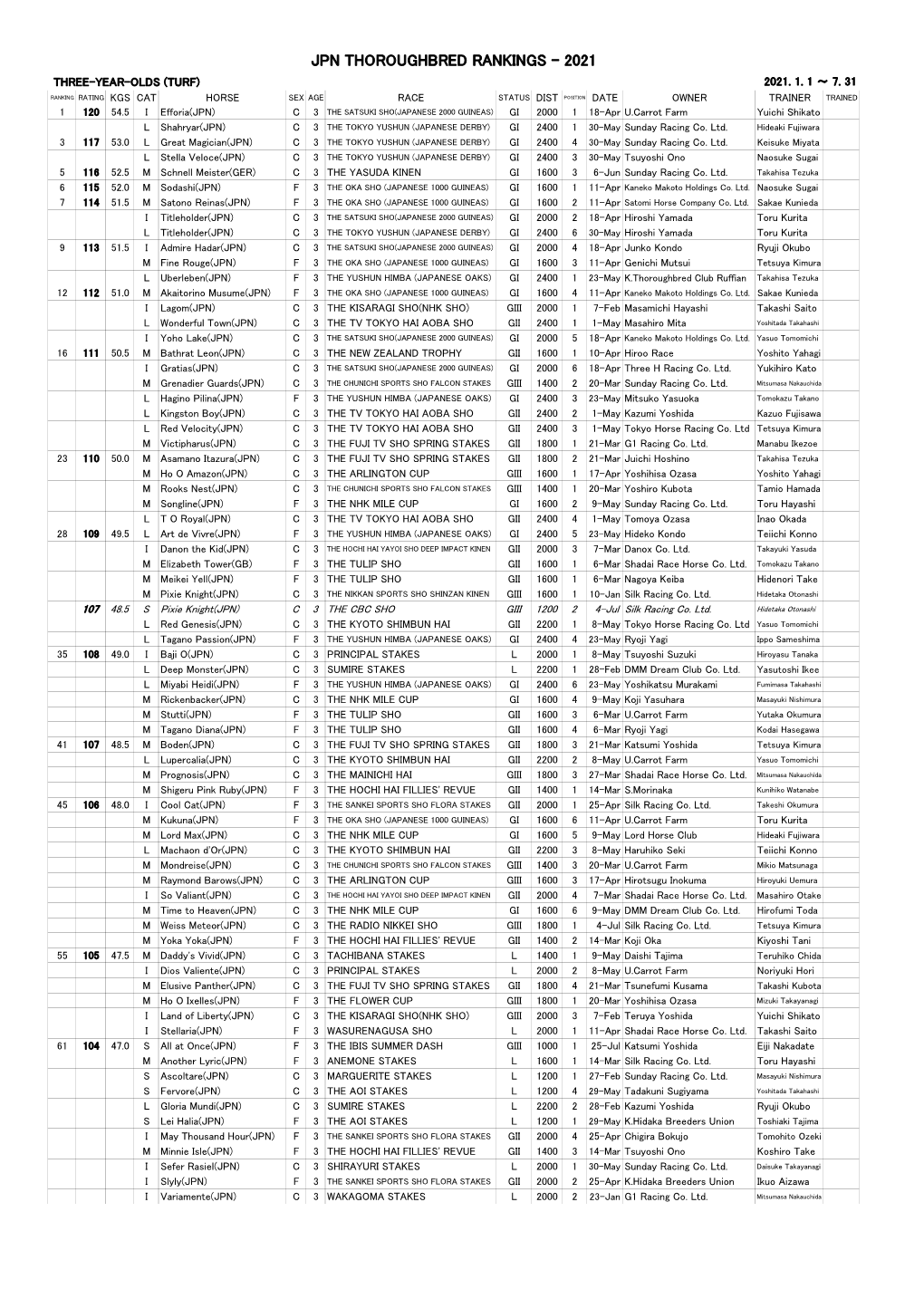 Jpn Thoroughbred Rankings - 2021 Three-Year-Olds (Turf) 2021