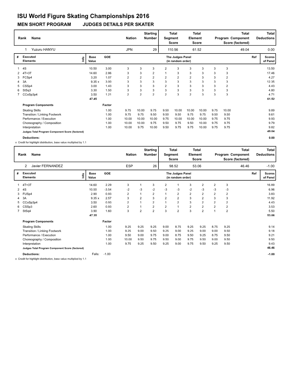ISU World Figure Skating Championships 2016 MEN SHORT PROGRAM JUDGES DETAILS PER SKATER