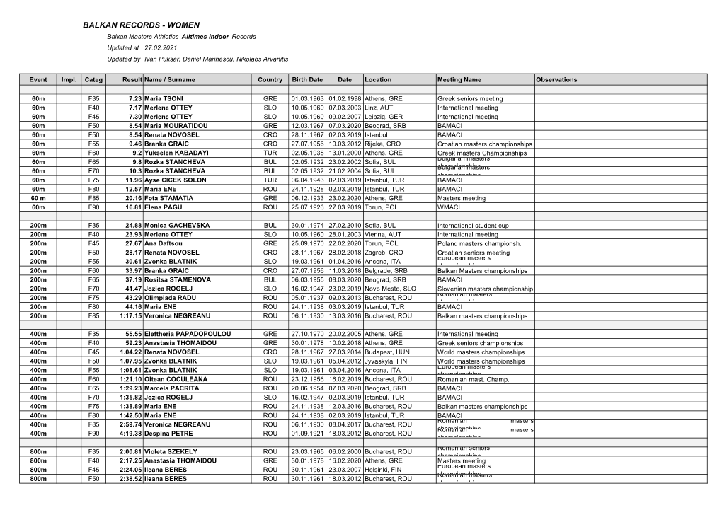 WOMEN Balkan Masters Athletics Alltimes Indoor Records Updated at 27.02.2021 Updated by Ivan Puksar, Daniel Marinescu, Nikolaos Arvanitis