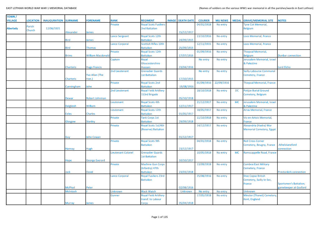 EAST LOTHIAN WORLD WAR WAR 1 MEMORIAL DATABASE (Names of Soldiers on the Various WW1 War Memorial in All the Parishes/Wards in East Lothian)