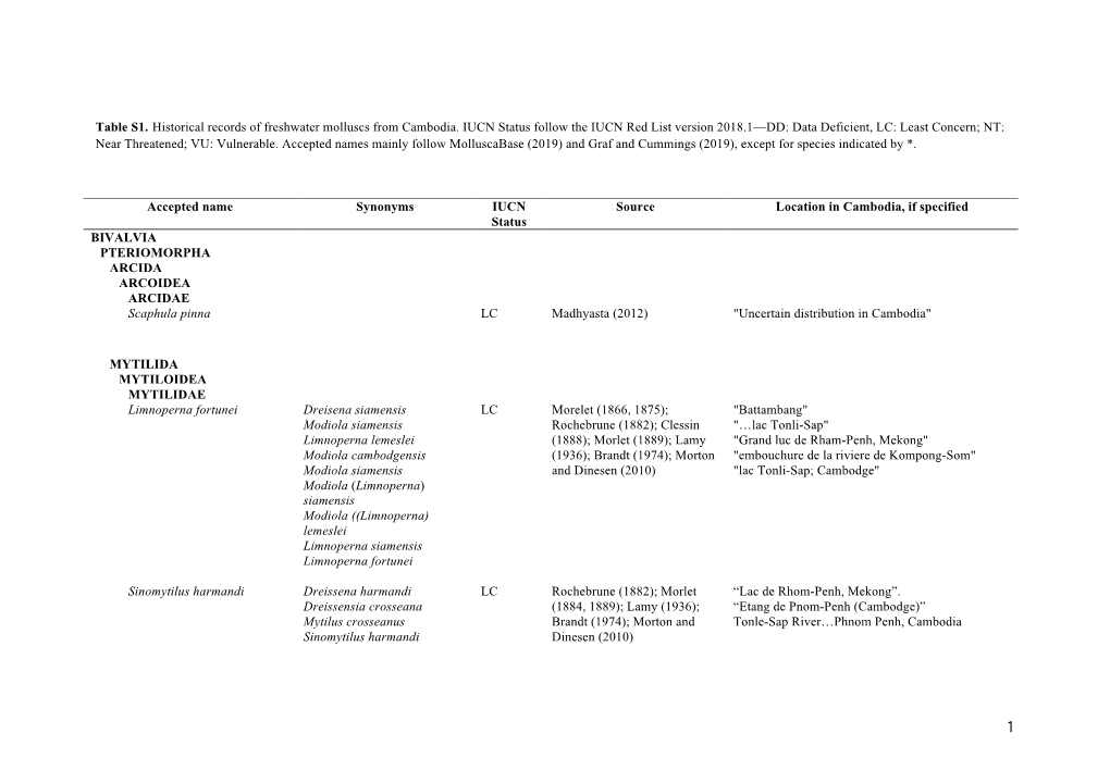 Table S1. Historical Records of Freshwater Molluscs from Cambodia