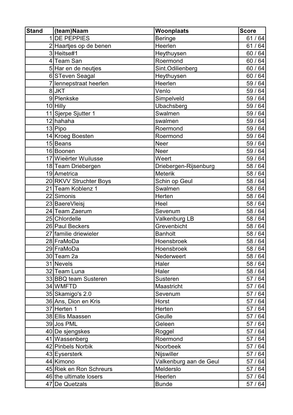 Stand (Team)Naam Woonplaats Score 1 DE PEPPIES Beringe 61 / 64 2 Haartjes Op De Benen Heerlen 61 / 64 3 Heitse#1 Heythuysen 60