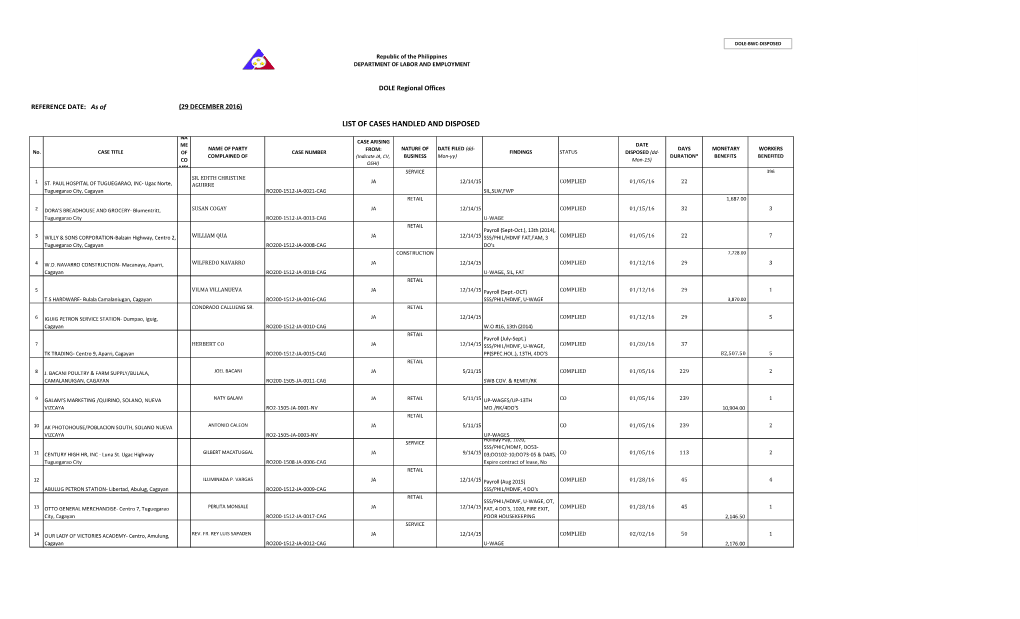 List of Cases Handled and Disposed