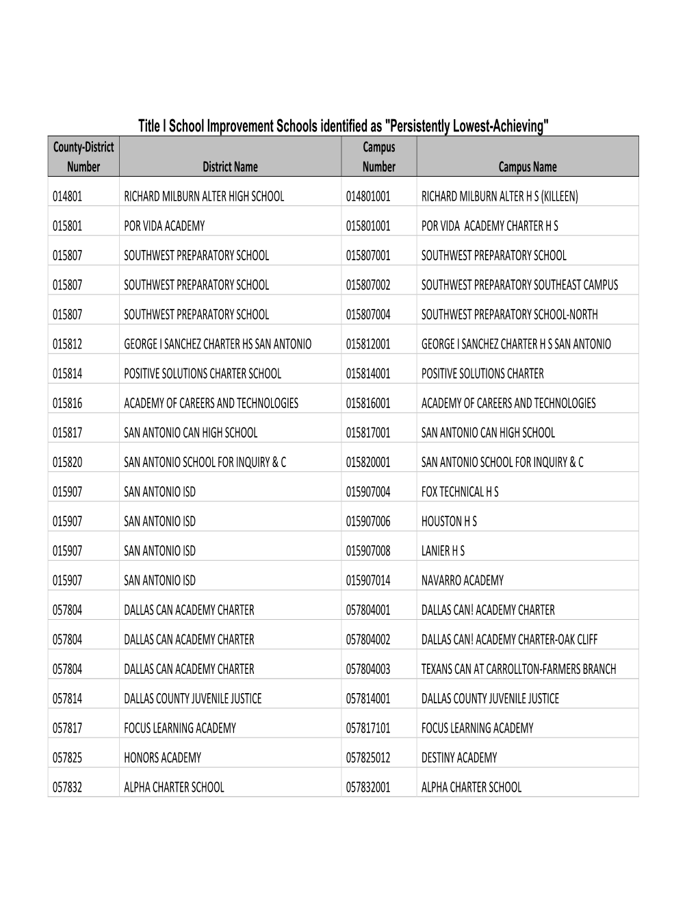 Title I School Improvement Schools Identified As