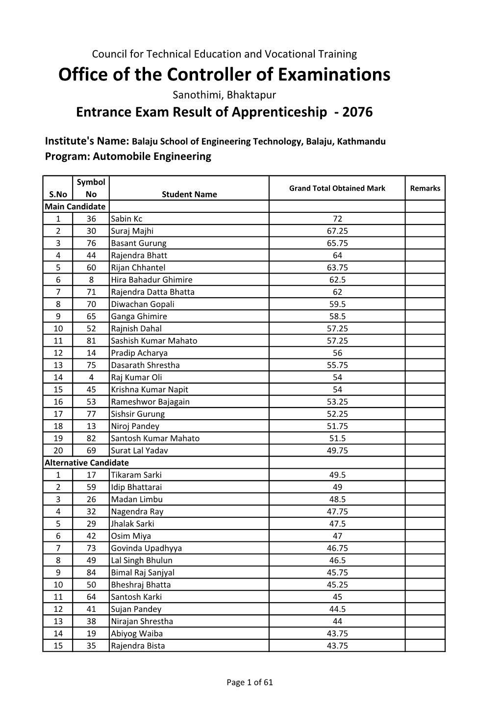 Office of the Controller of Examinations Sanothimi, Bhaktapur Entrance Exam Result of Apprenticeship - 2076