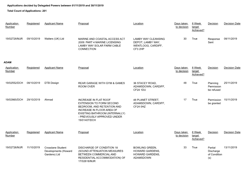 Applications Decided by Delegated Powers Between 01/11/2019 and 30/11/2019