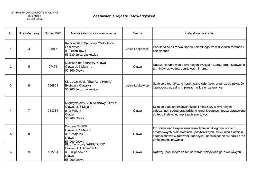 Zestawienie Rejestru Stowarzyszeń 55-200 Oława