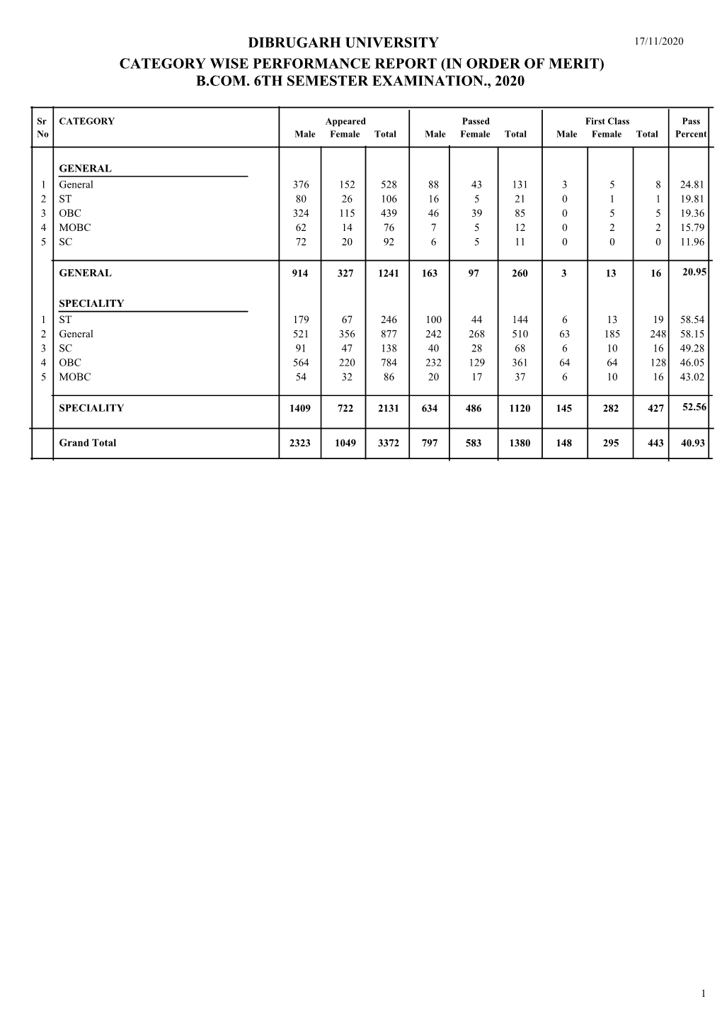 B.Com. 6Th Semester Examination., 2020 Dibrugarh