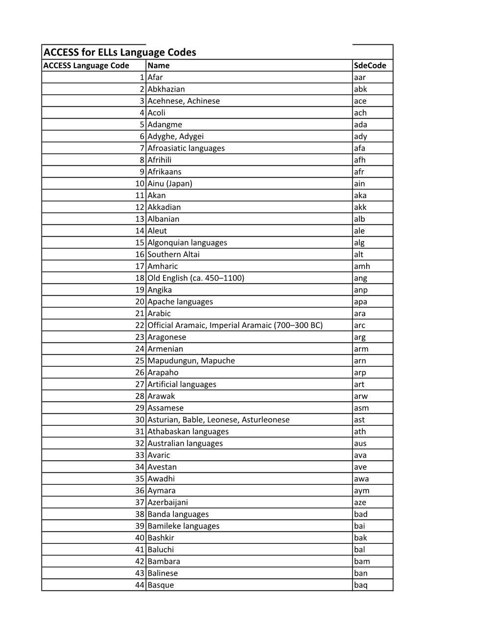 ACCESS Language Codes