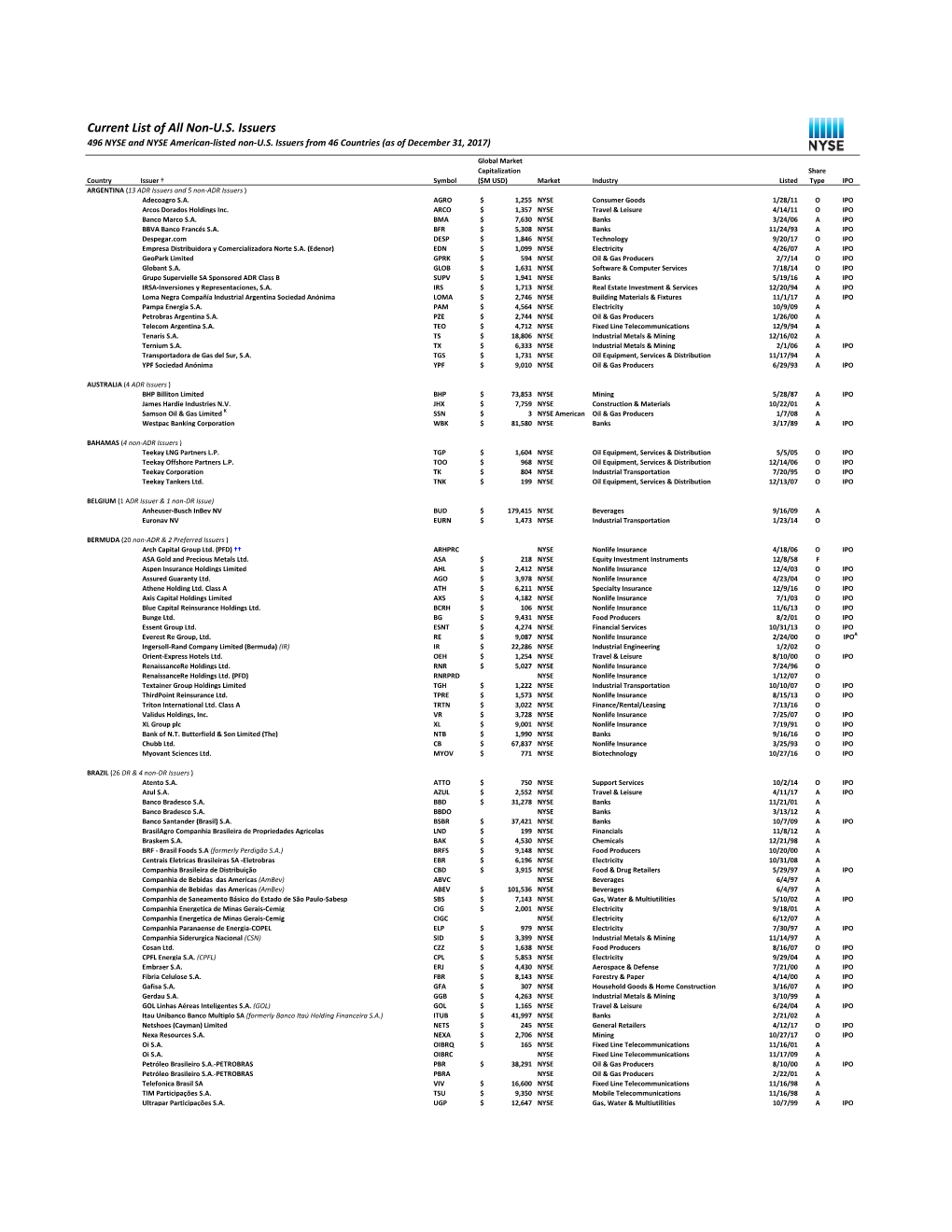 Current List of All Non-U.S. Issuers 496 NYSE and NYSE American-Listed Non-U.S