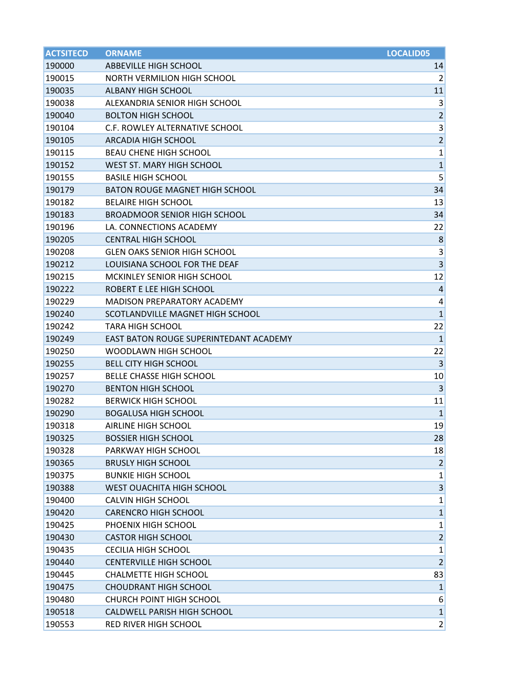 Actsitecd Orname Localid05 190000 Abbeville High School 14 190015 North Vermilion High School 2 190035 Albany High School 11