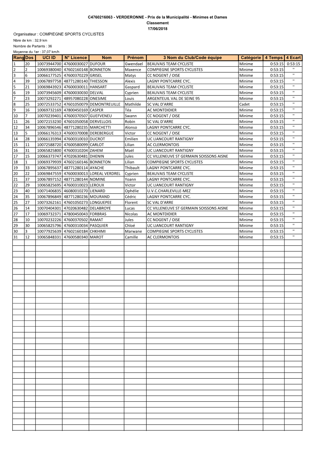 Rang Dos UCI ID N° Licence Nom Prénom 3 Nom Du Club/Code