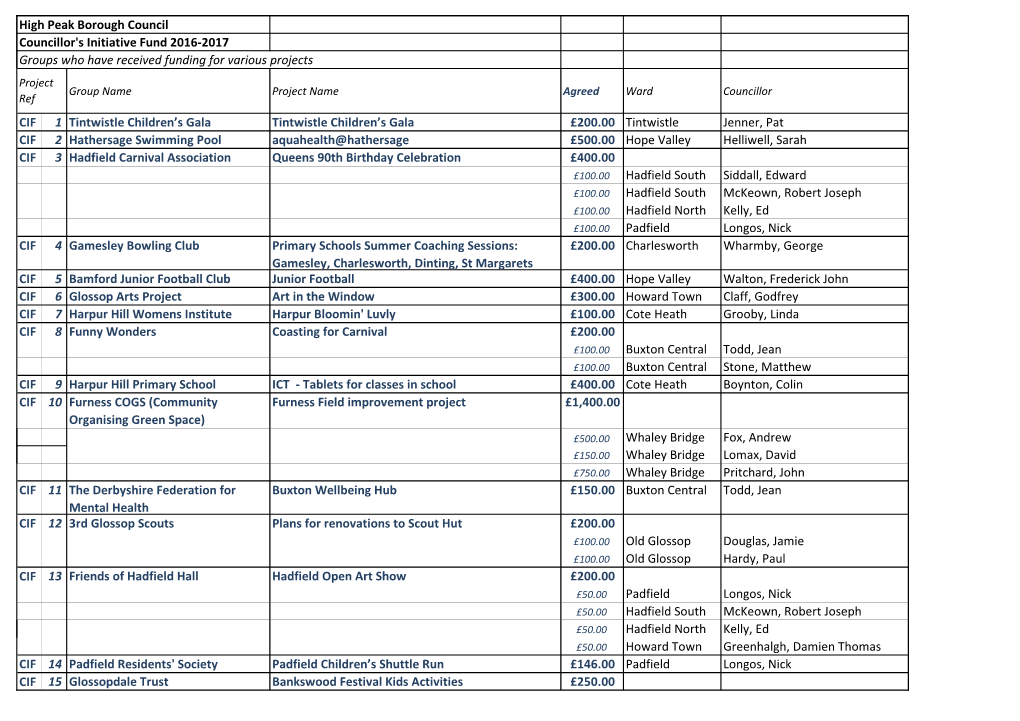 HP Councillors Initiative Fund 2016-2017 Projects Funded