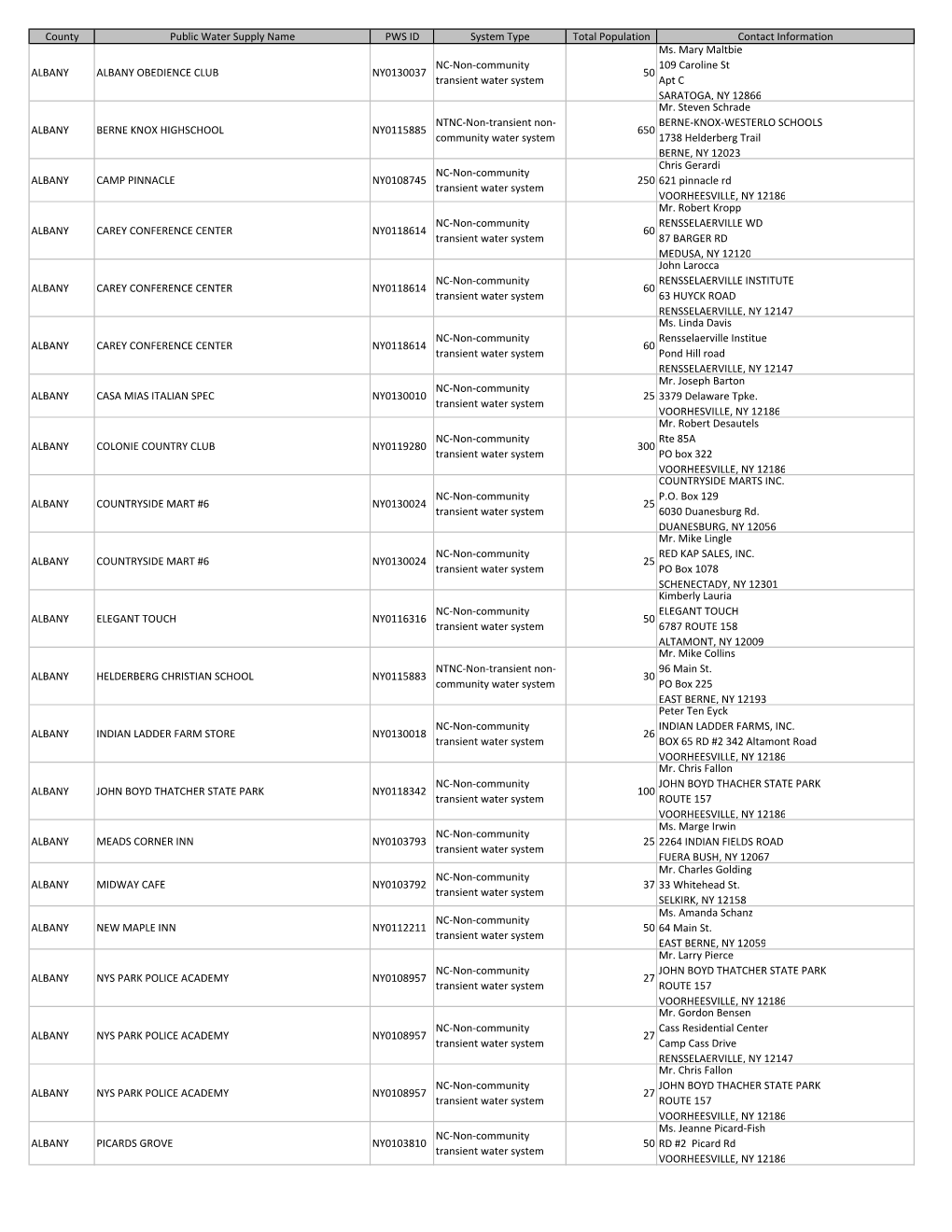 Non Community Public Water Supply Contact Information