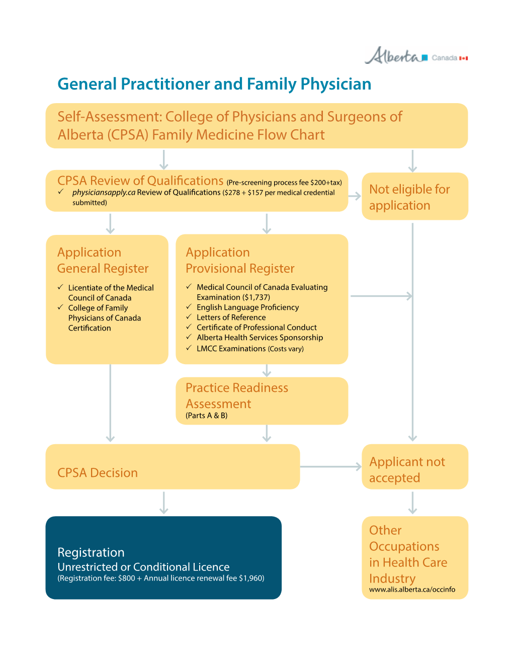 General Practitioner and Family Physician