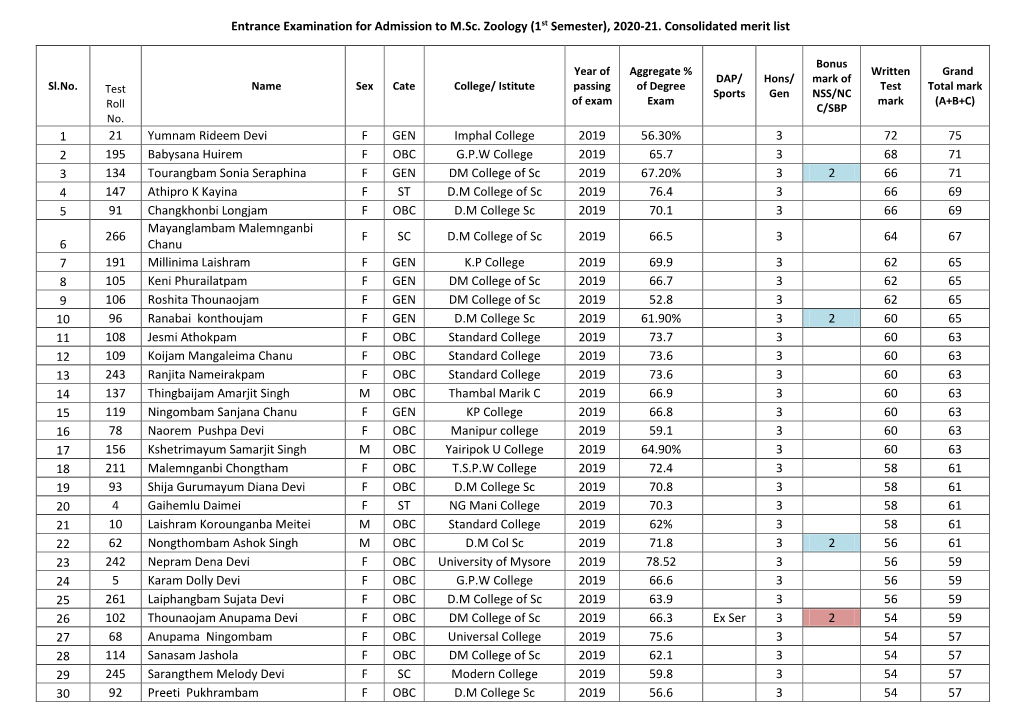 2020-21. Consolidated Merit List 1 21 Yumnam Rideem Devi F