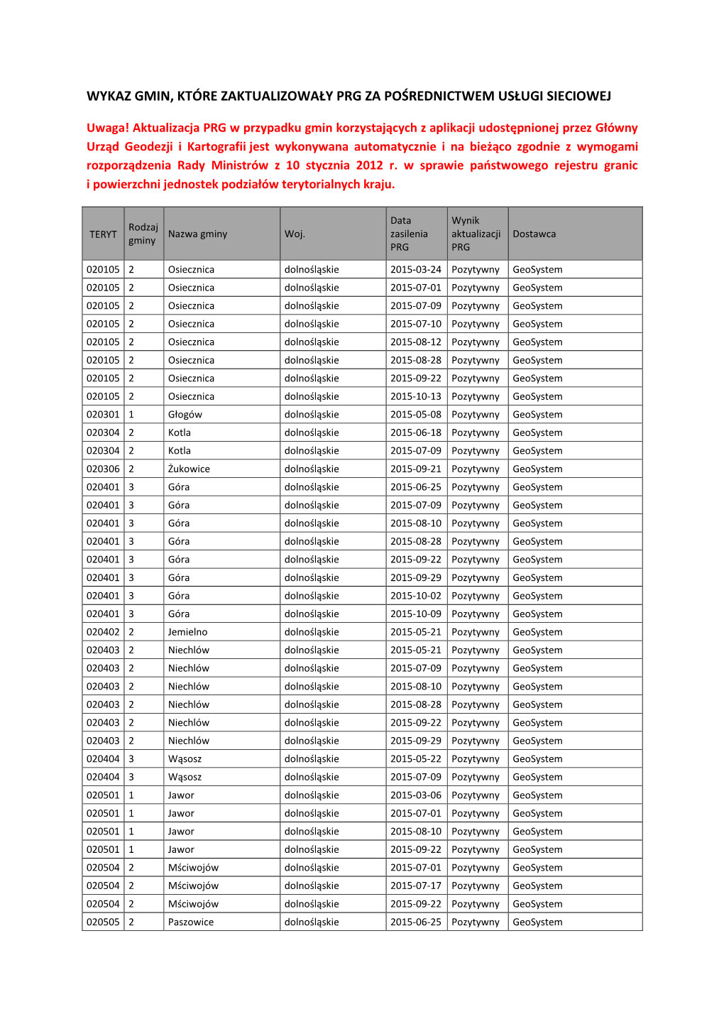 Wykaz Gmin, Które Zaktualizowały Prg Za Pośrednictwem Usługi Sieciowej