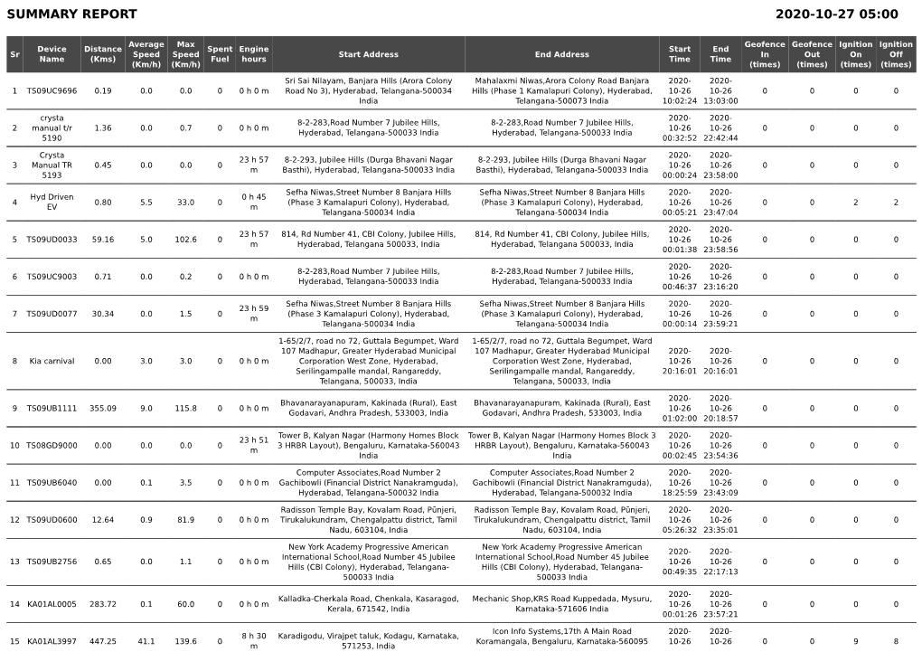 Summary Report 2020-10-27 05:00