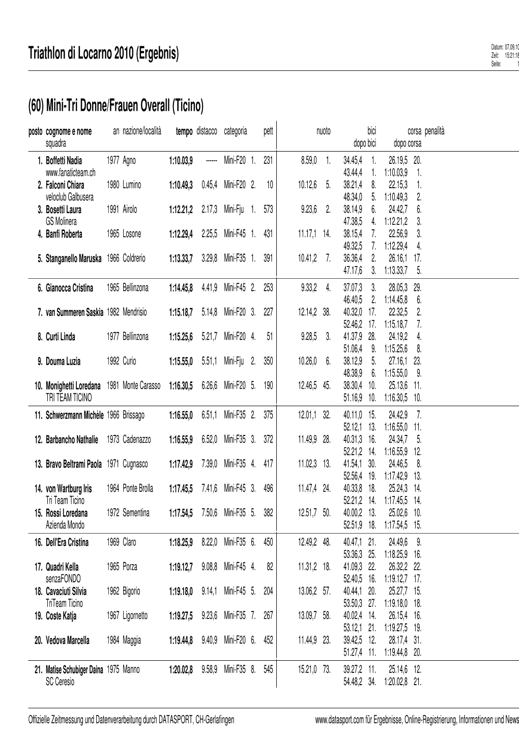 Triathlon Di Locarno 2010 (Ergebnis) Zeit: 15:21:18 Seite: 1