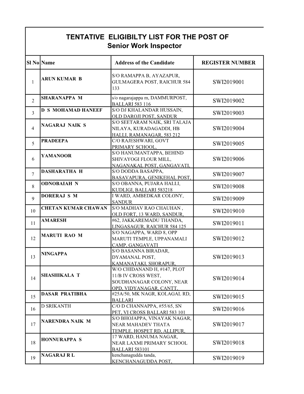 TENTATIVE ELIGIBILTY LIST for the POST of Senior Work Inspector