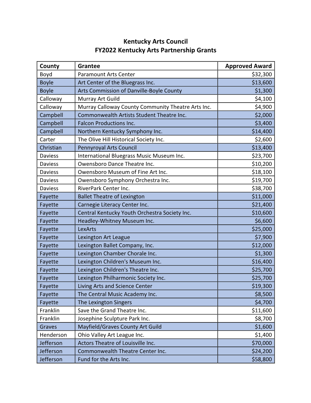 2022 KAP Grants Funded