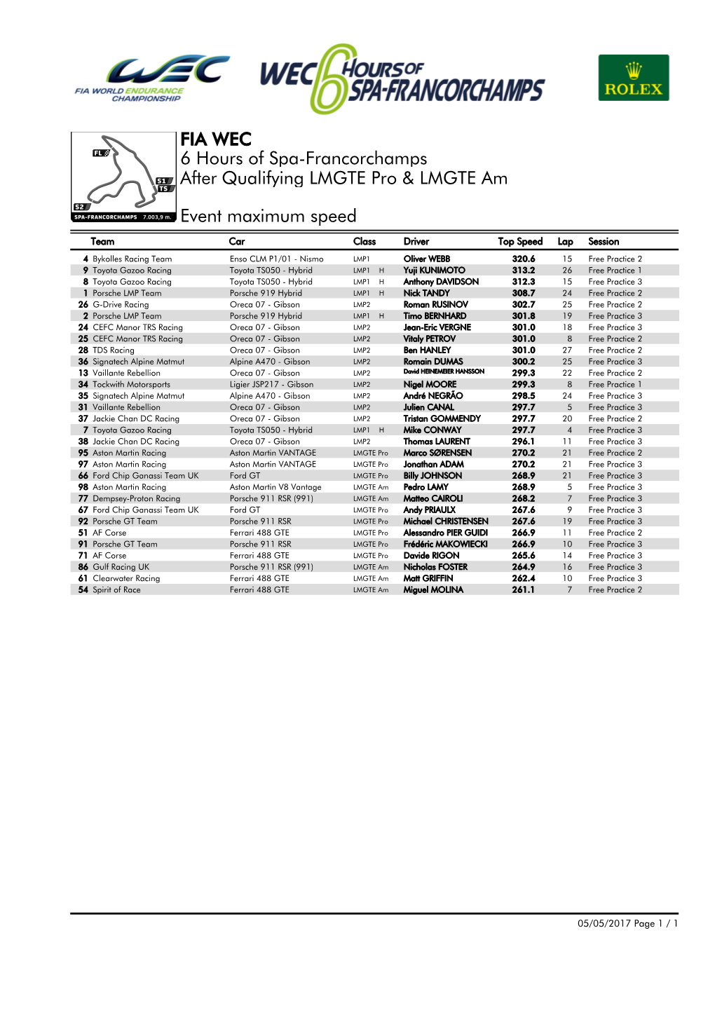 Event Maximum Speed Qualifying LMGTE Pro & LMGTE Am 6 Hours