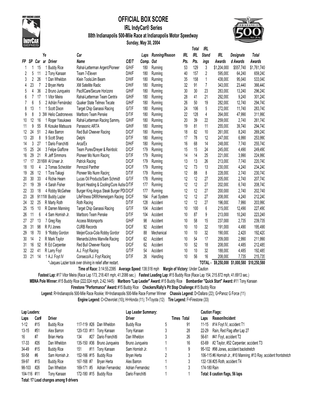 2004 Total IRL Ye Car Laps Running/Reason IRL IRL Stand IRL Designate Total FP SP Car Ar Driver Name C/E/T Comp