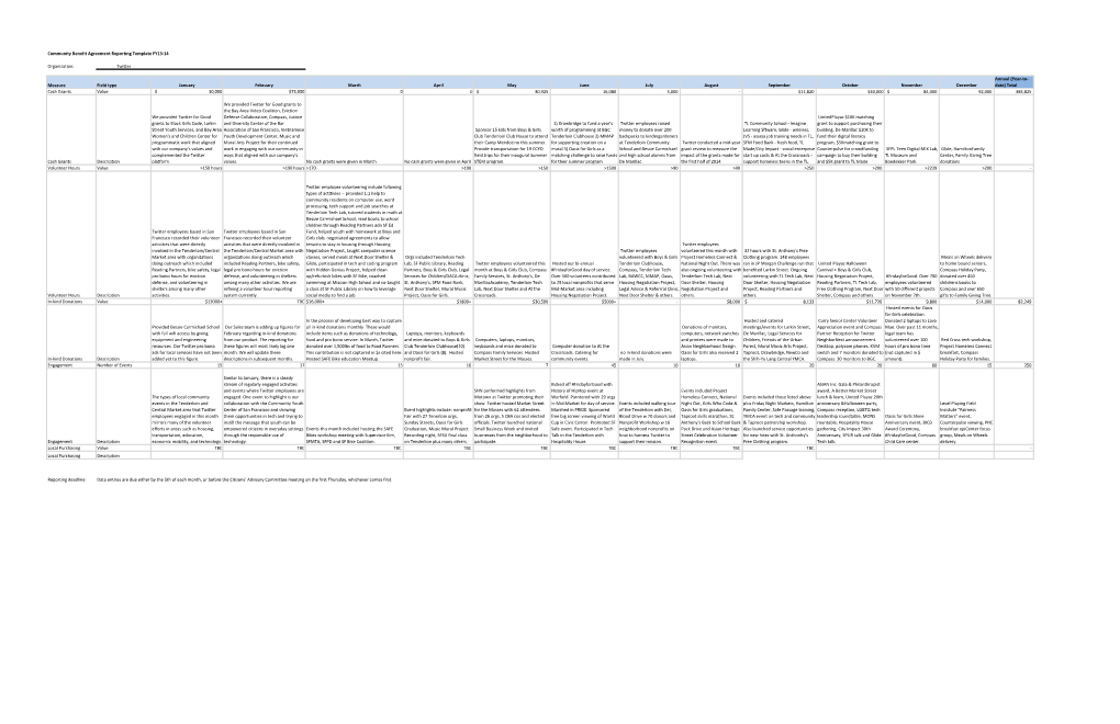 Community Benefit Agreement Reporting Template FY13-14 Organization: Twitter Measure Field Type January February March April