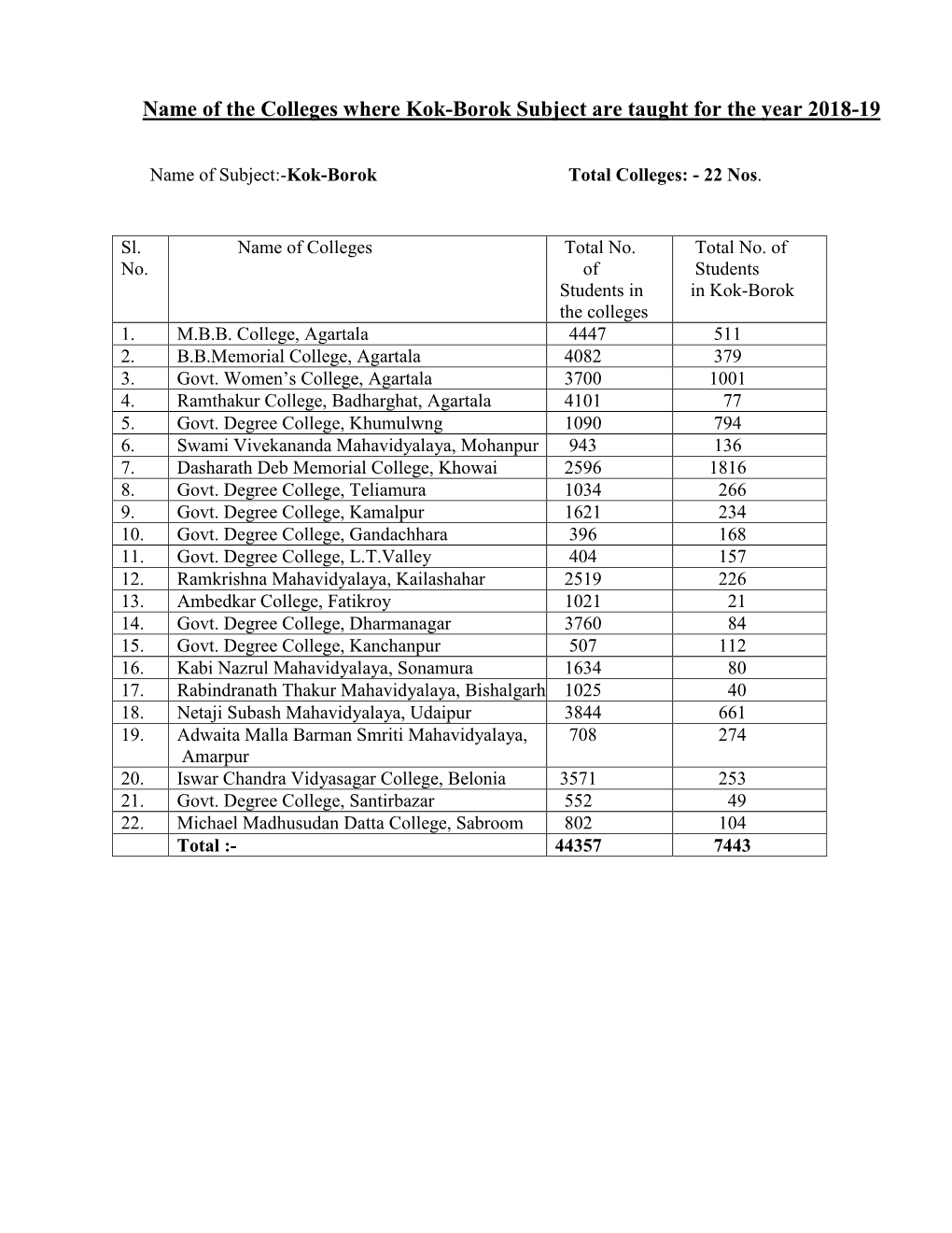 Statistical Data of Kok-Borok Students