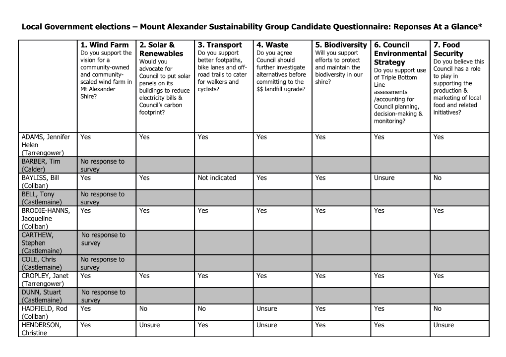 Local Government Elections Mount Alexander Sustainability Group Candidate Questionnaire