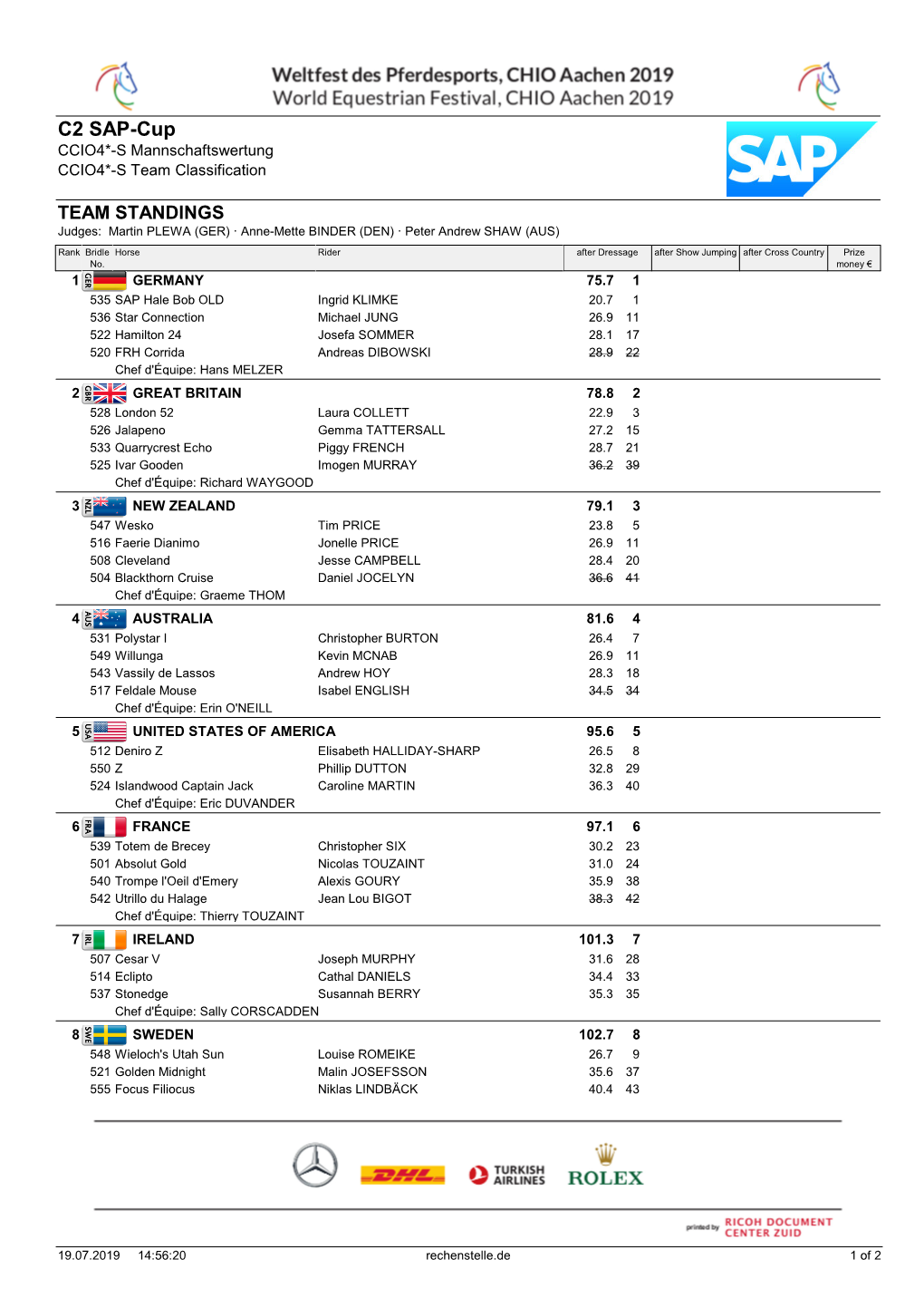 TEAM STANDINGS Judges: Martin PLEWA (GER) · Anne-Mette BINDER (DEN) · Peter Andrew SHAW (AUS)