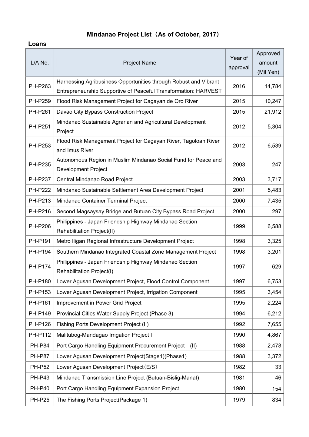 Mindanao Project List (PDF)