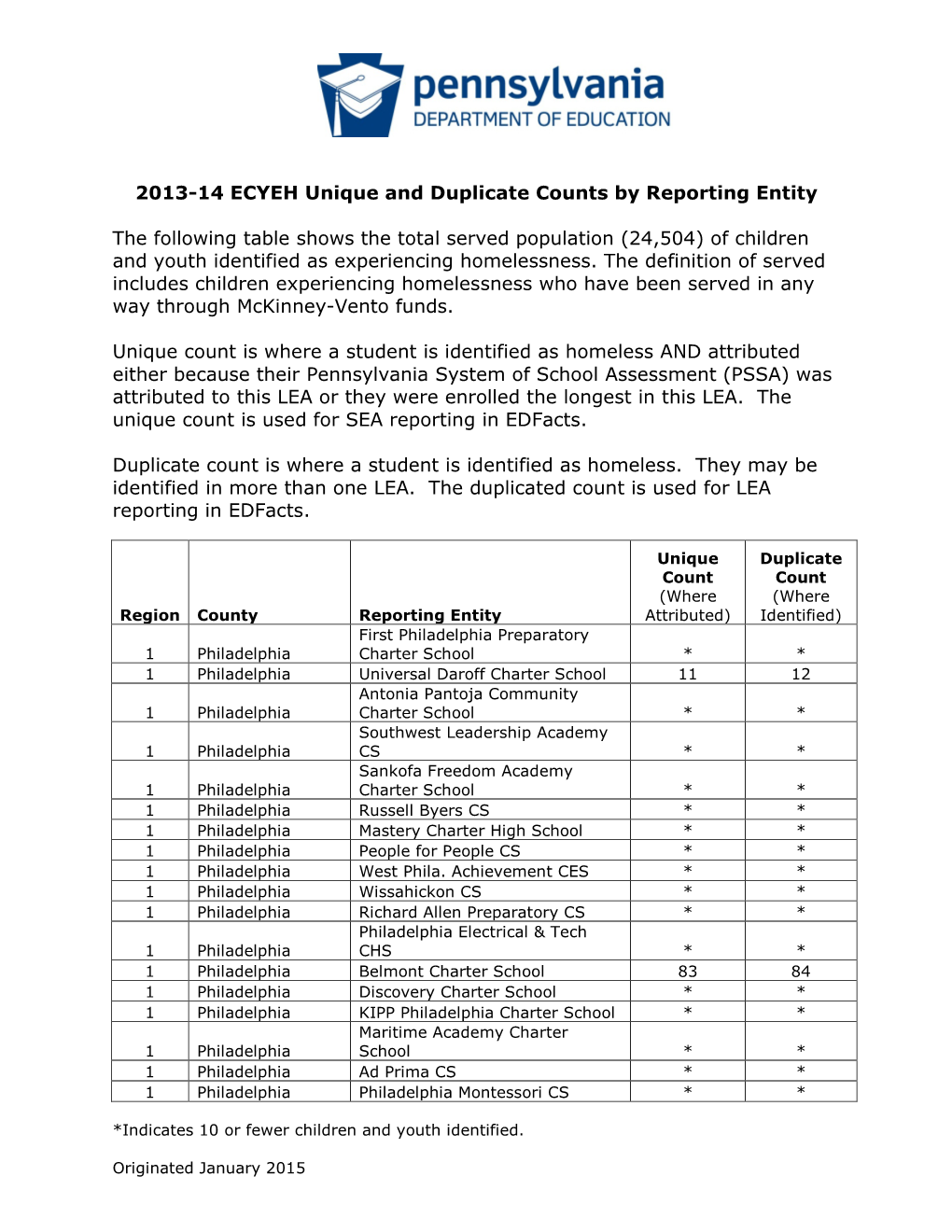 2013-14 ECYEH Unique and Duplicate Counts by Reporting Entity the Following Table Shows the Total Served Population (24,504)