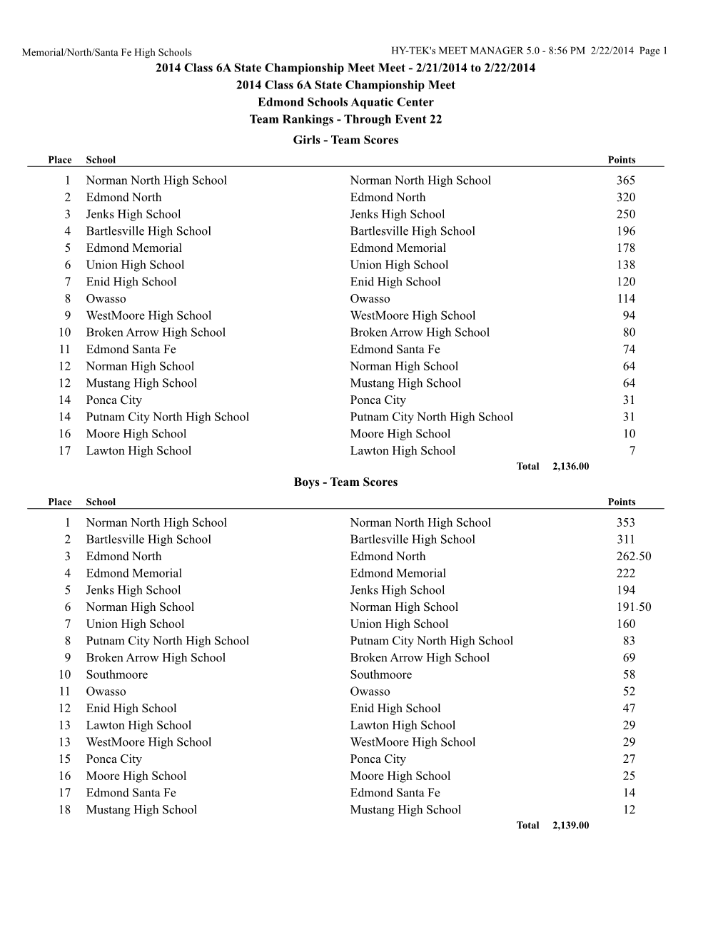 2/21/2014 to 2/22/2014 2014 Class 6A State Championship Meet Edmond Schools Aquatic