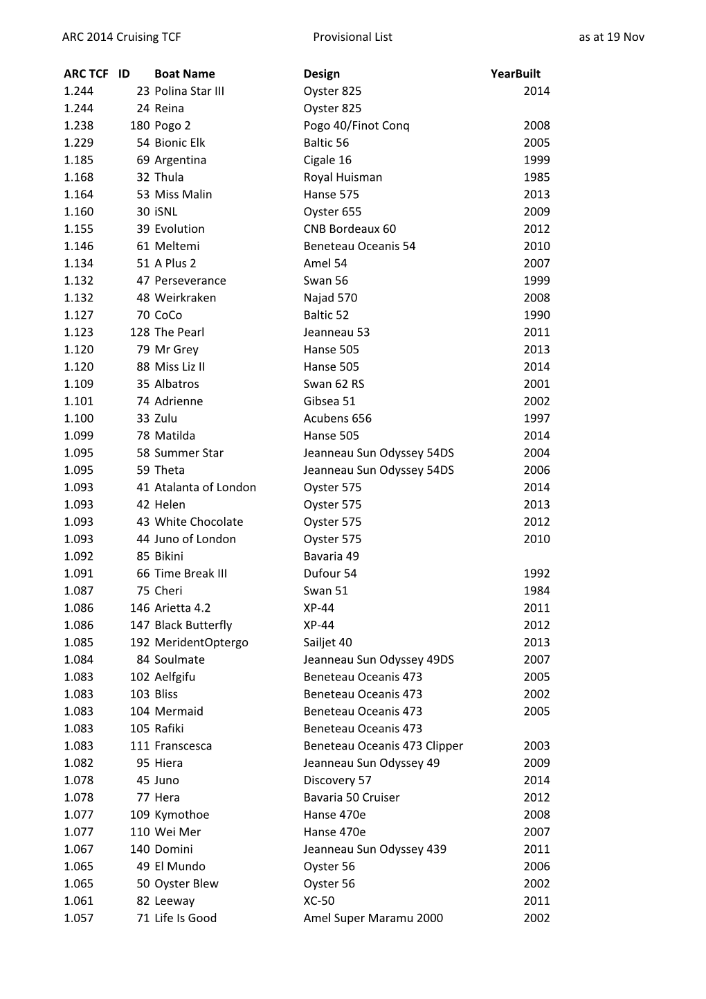 ARC 2014 Cruising TCF Provisional List As at 19 Nov ARC TCF ID Boat